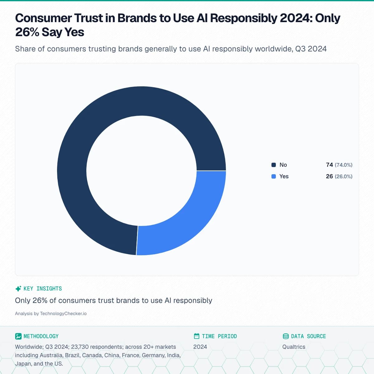 Pie chart showing Consumer Trust in Brands to Use AI Responsibly 2024: Only 26% Say Yes. Share of consumers trusting brands generally to use AI responsibly worldwide, Q3 2024. Source: Qualtrics