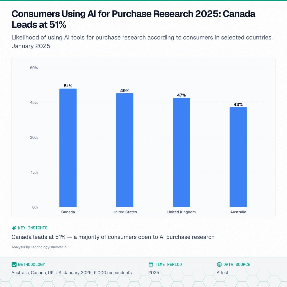 Bar chart showing Consumers Using AI for Purchase Research 2025: Canada Leads at 51%. Likelihood of using AI tools for purchase research according to consumers in selected countries, January 2025. Source: Attest
