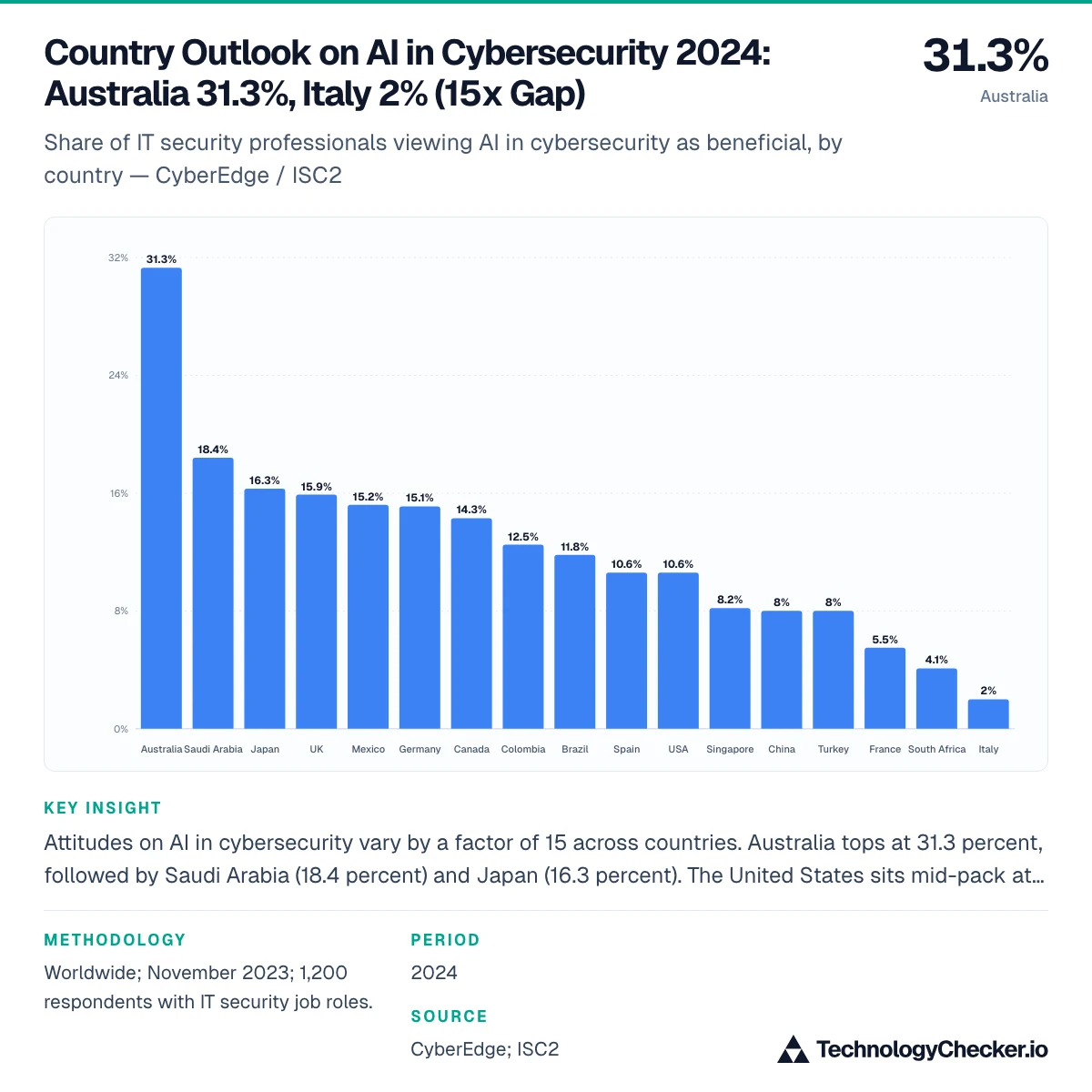 Country Outlook on AI in Cybersecurity 2024: Australia 31.3%, Italy 2% (15x Gap)
