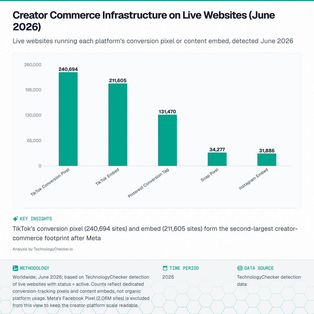 Bar chart showing Creator Commerce Infrastructure on Live Websites (June 2026). Live websites running each platform's conversion pixel or content embed, detected June 2026. Source: TechnologyChecker detection data