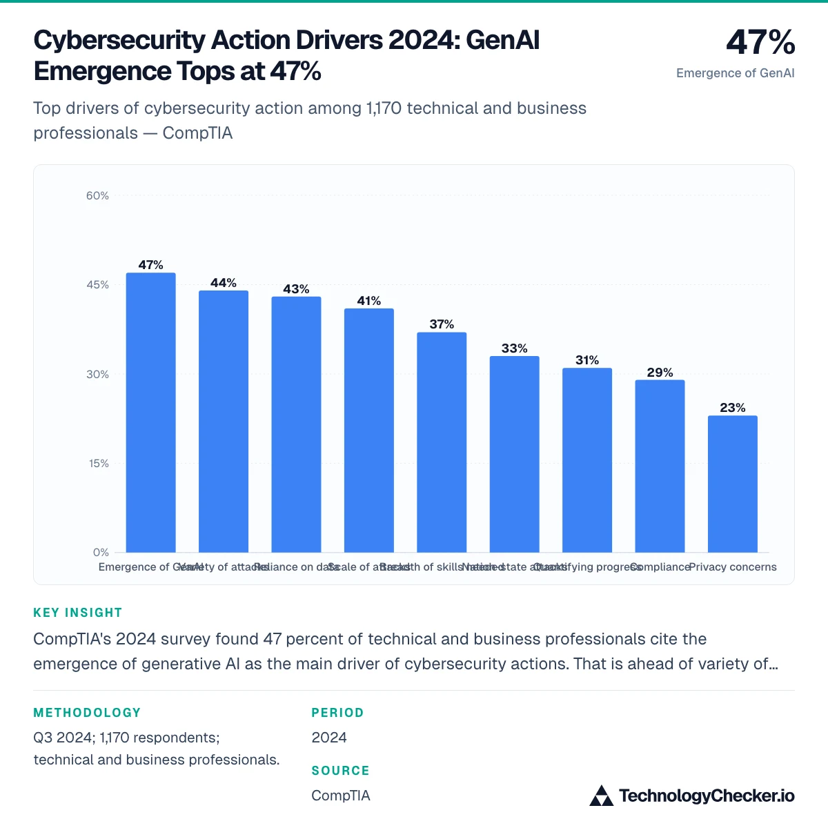 Cybersecurity Action Drivers 2024: GenAI Emergence Tops at 47%