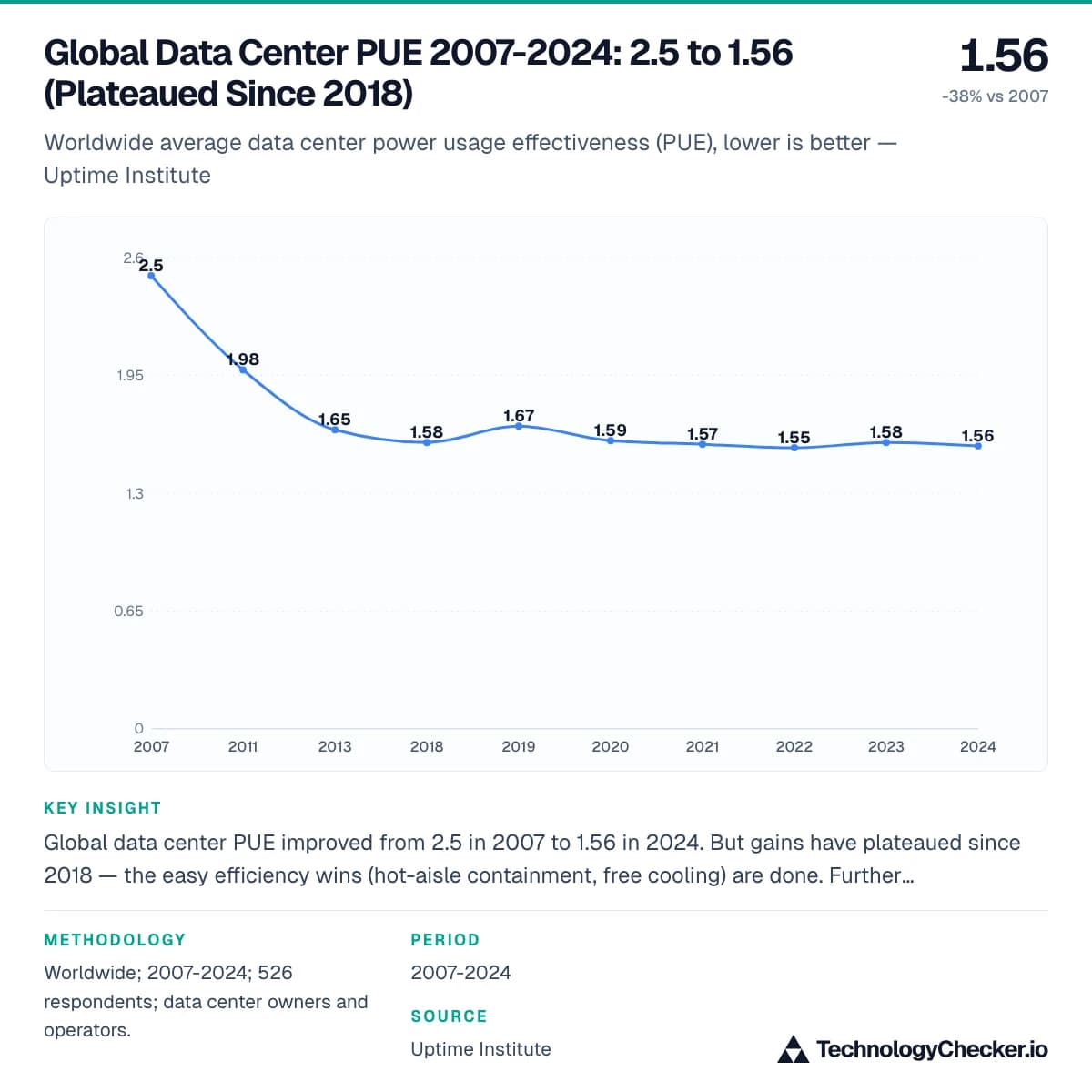 Global Data Center PUE 2007-2024: 2.5 to 1.56 (Plateaued Since 2018)