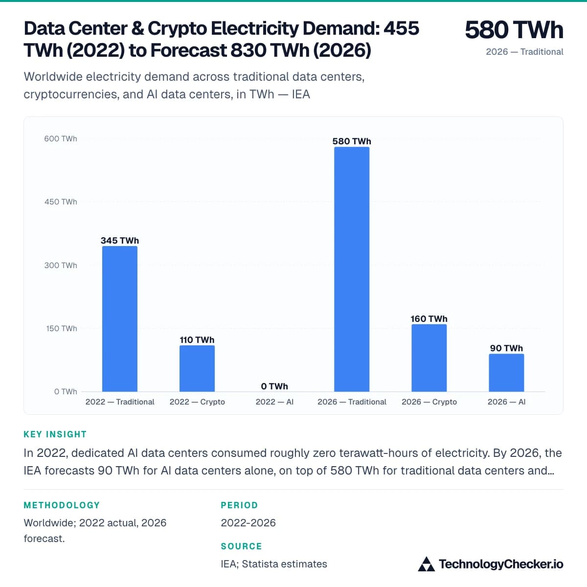 Data Center & Crypto Electricity Demand: 455 TWh (2022) to Forecast 830 TWh (2026)