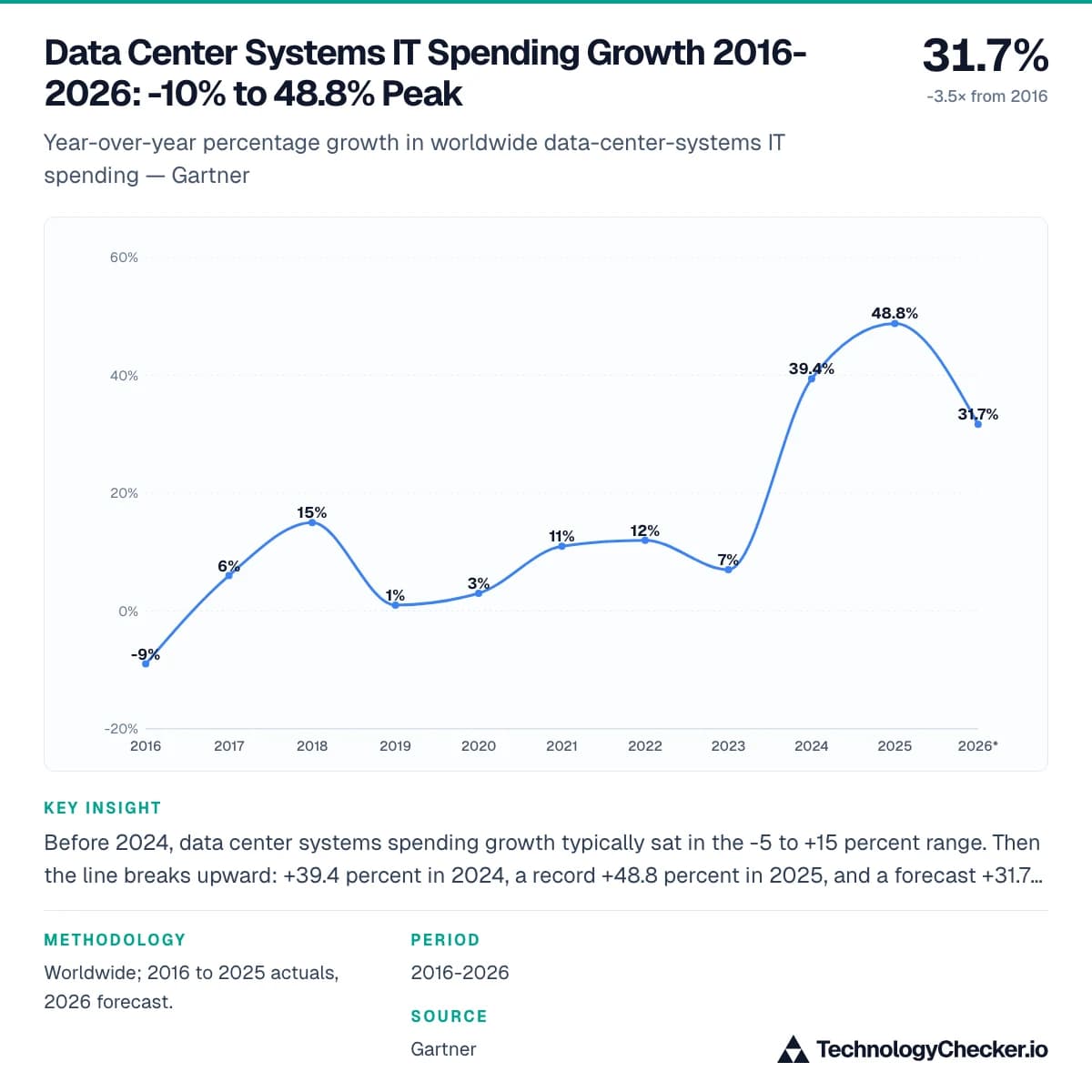 Data Center Systems IT Spending Growth 2016-2026: -10% to 48.8% Peak