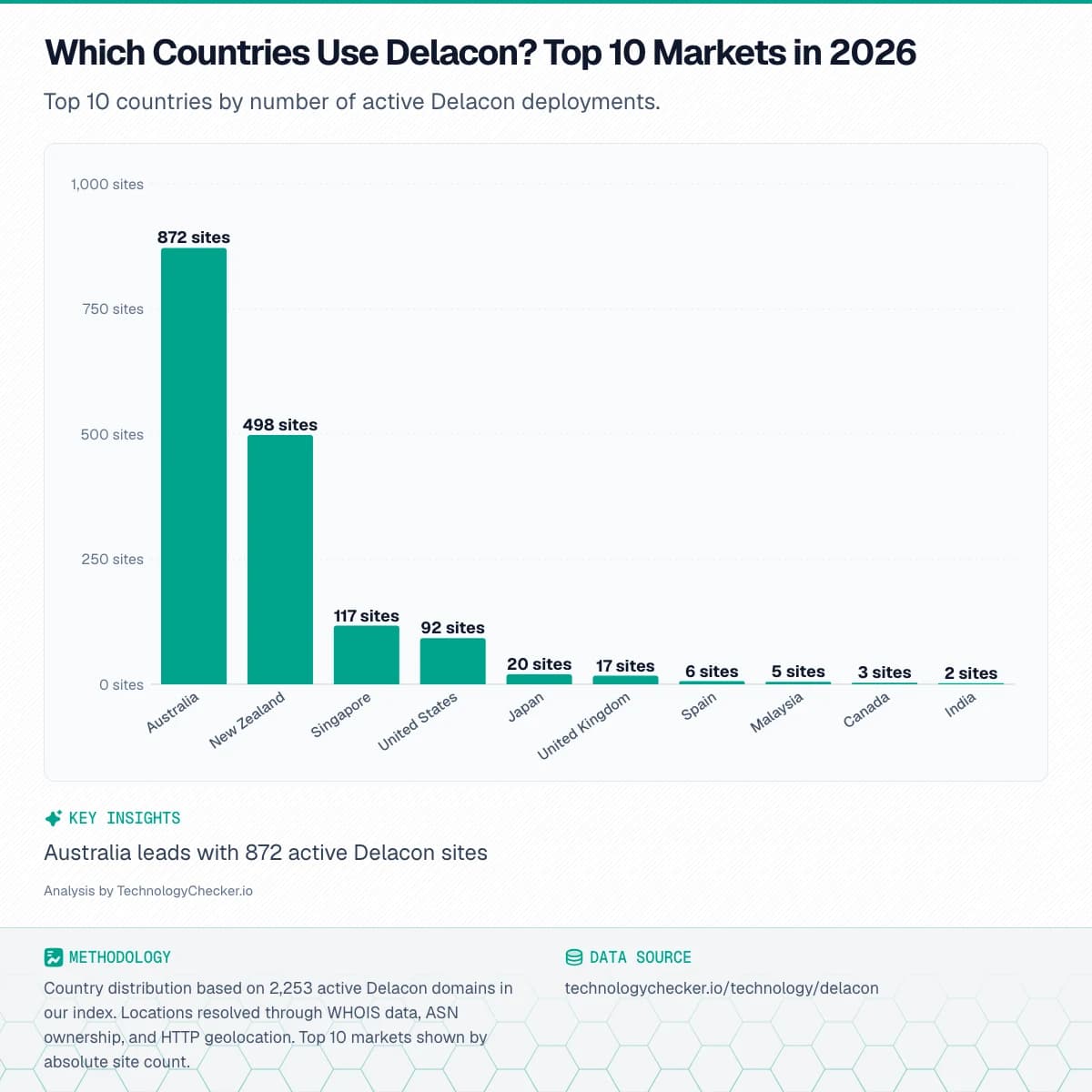 Bar chart showing Which Countries Use Delacon? Top 10 Markets in 2026. Top 10 countries by number of active Delacon deployments.. Source: technologychecker.io/technology/delacon