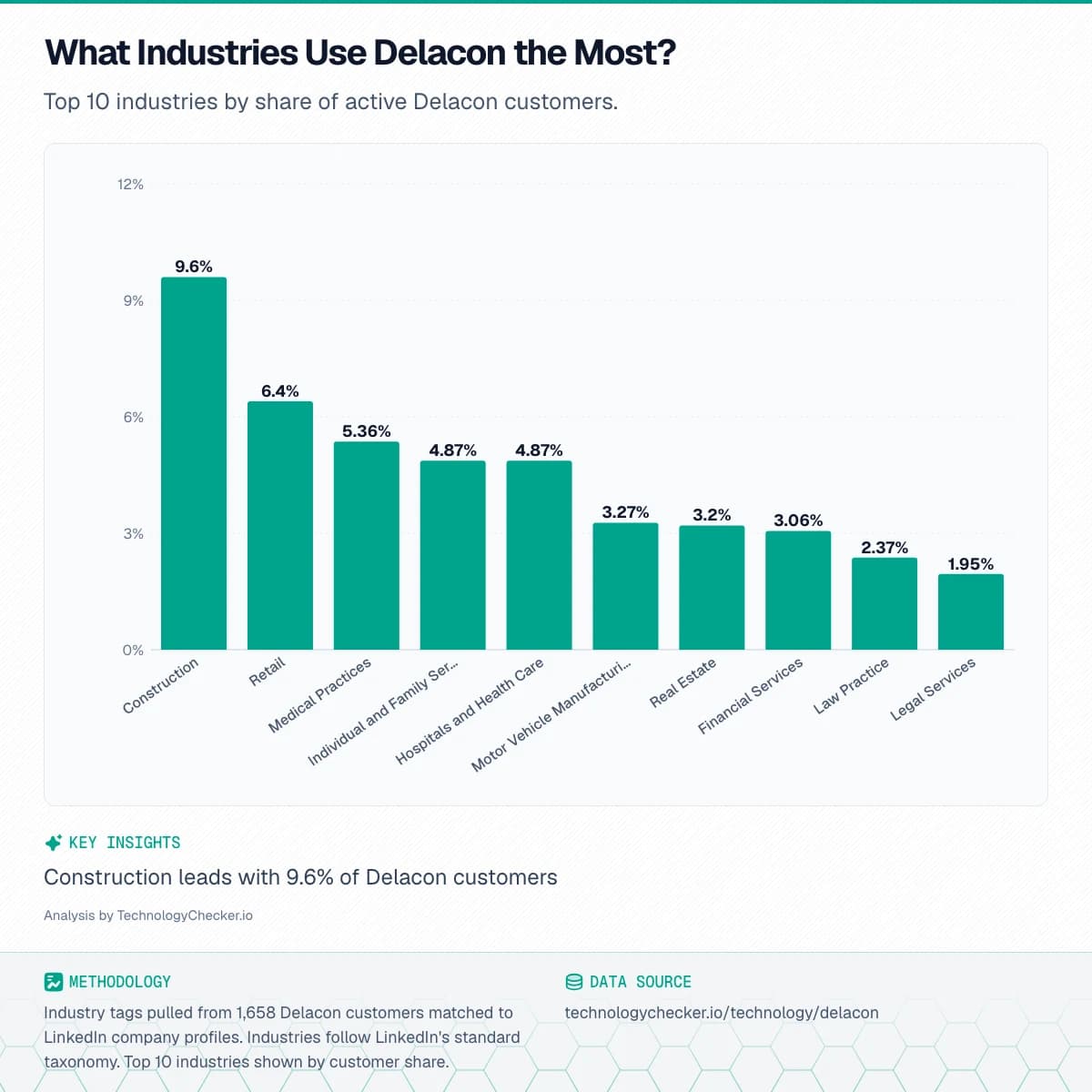 Bar chart showing What Industries Use Delacon the Most?. Top 10 industries by share of active Delacon customers.. Source: technologychecker.io/technology/delacon
