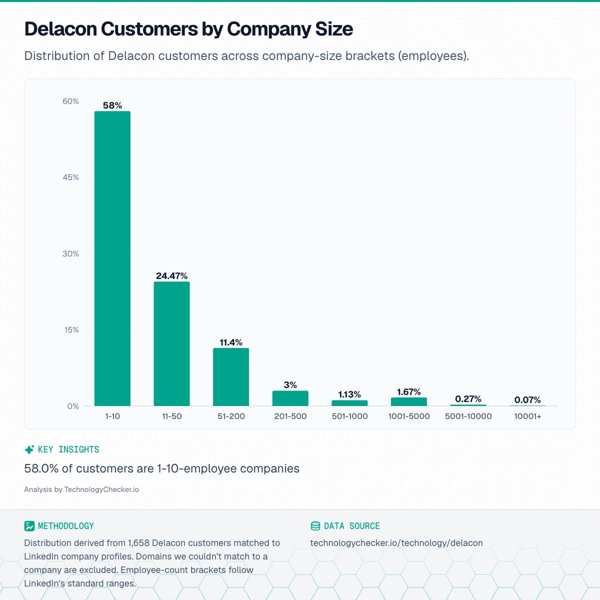 Bar chart showing Delacon Customers by Company Size. Distribution of Delacon customers across company-size brackets (employees).. Source: technologychecker.io/technology/delacon