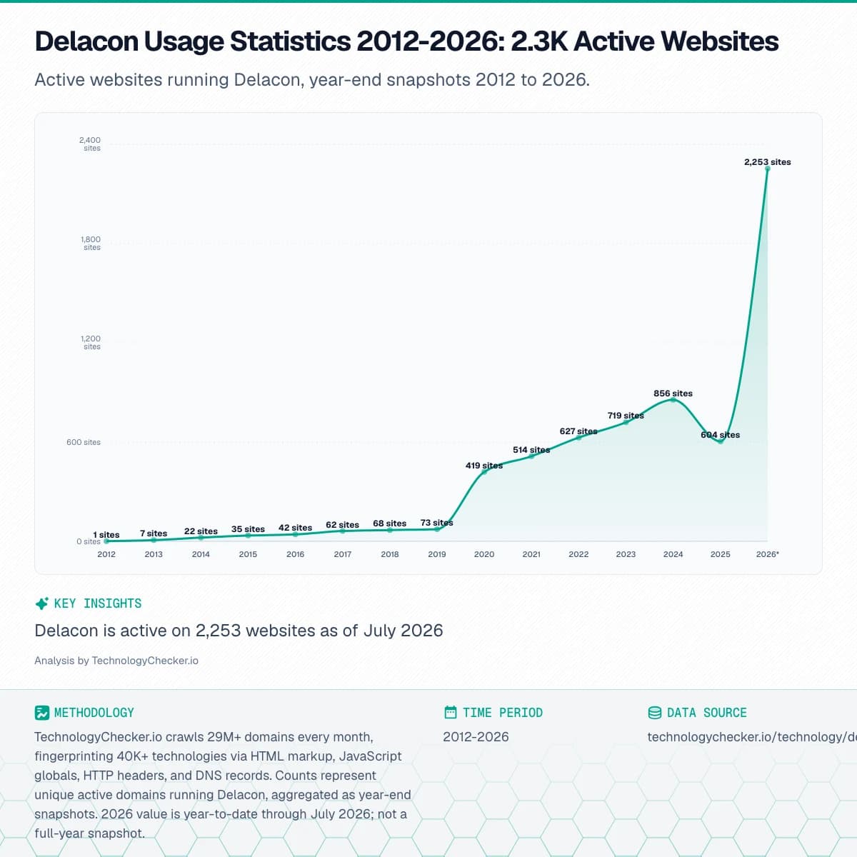 Area chart showing Delacon Usage Statistics 2012-2026: 2.3K Active Websites. Active websites running Delacon, year-end snapshots 2012 to 2026.. Source: technologychecker.io/technology/delacon