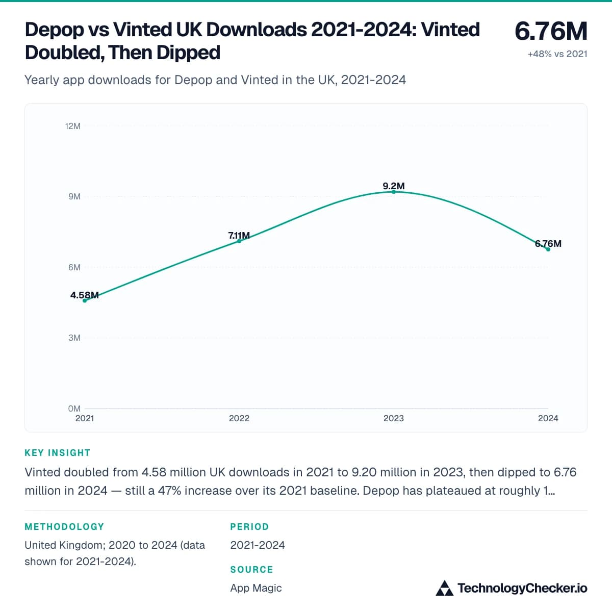 Depop vs Vinted UK Downloads 2021-2024: Vinted Doubled, Then Dipped