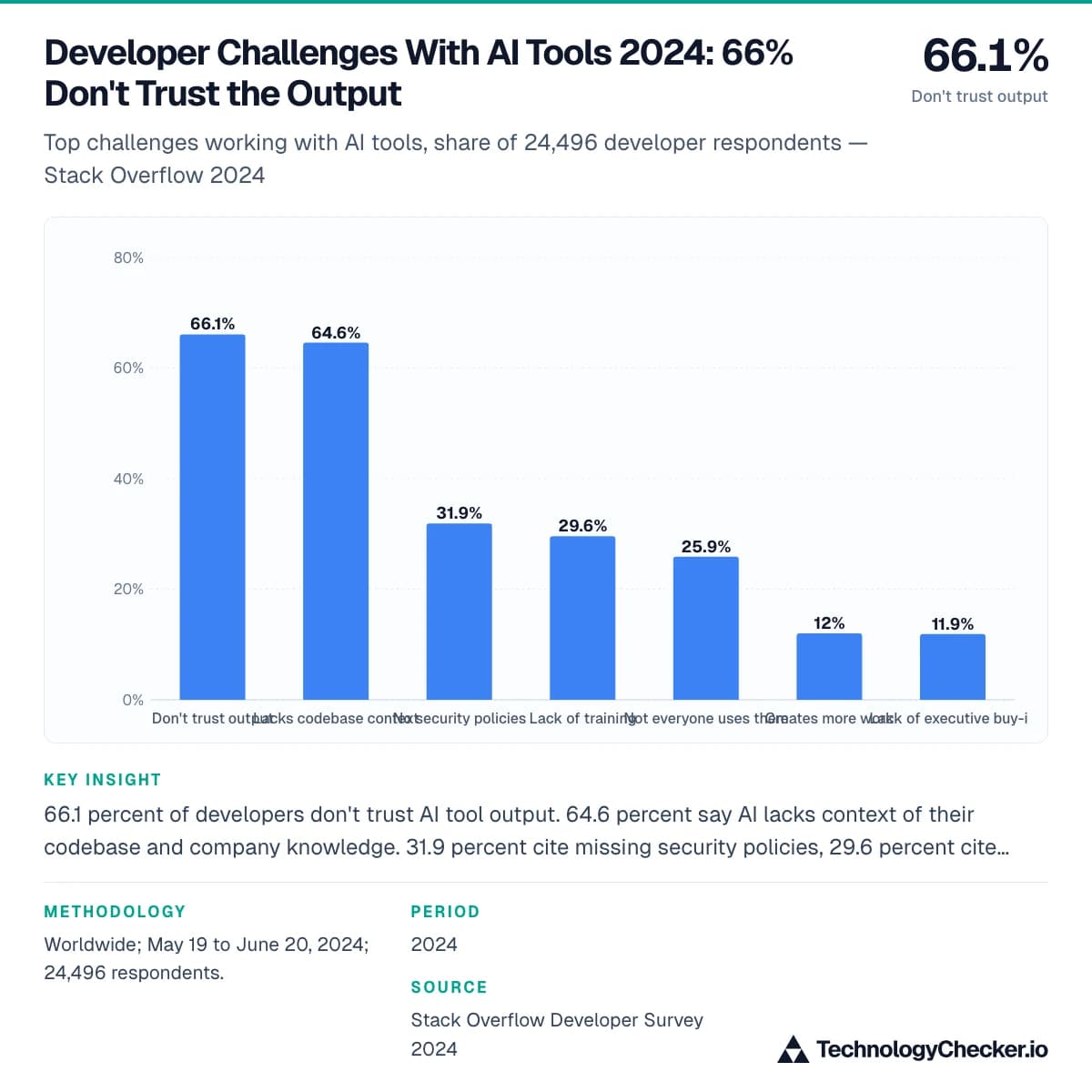 Developer Challenges With AI Tools 2024: 66% Don't Trust the Output