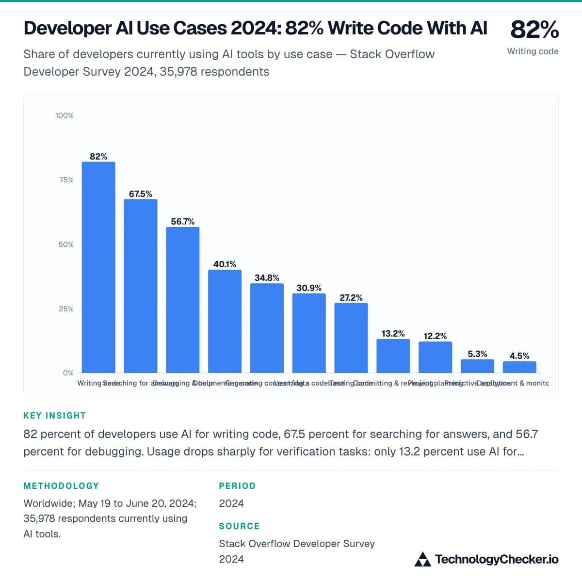 Developer AI Use Cases 2024: 82% Write Code With AI