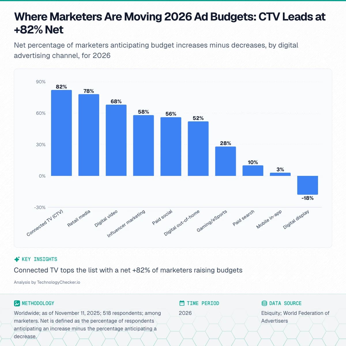 Bar chart showing Where Marketers Are Moving 2026 Ad Budgets: CTV Leads at +82% Net. Net percentage of marketers anticipating budget increases minus decreases, by digital advertising channel, for 2026. Source: Ebiquity; World Federation of Advertisers