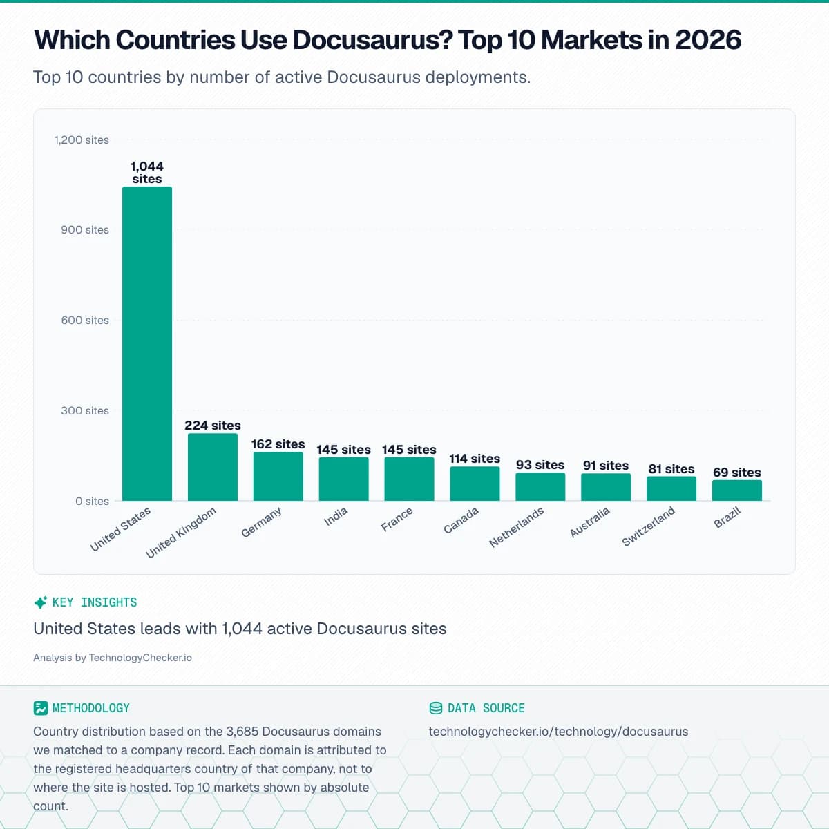 Bar chart showing Which Countries Use Docusaurus? Top 10 Markets in 2026. Top 10 countries by number of active Docusaurus deployments.. Source: technologychecker.io/technology/docusaurus