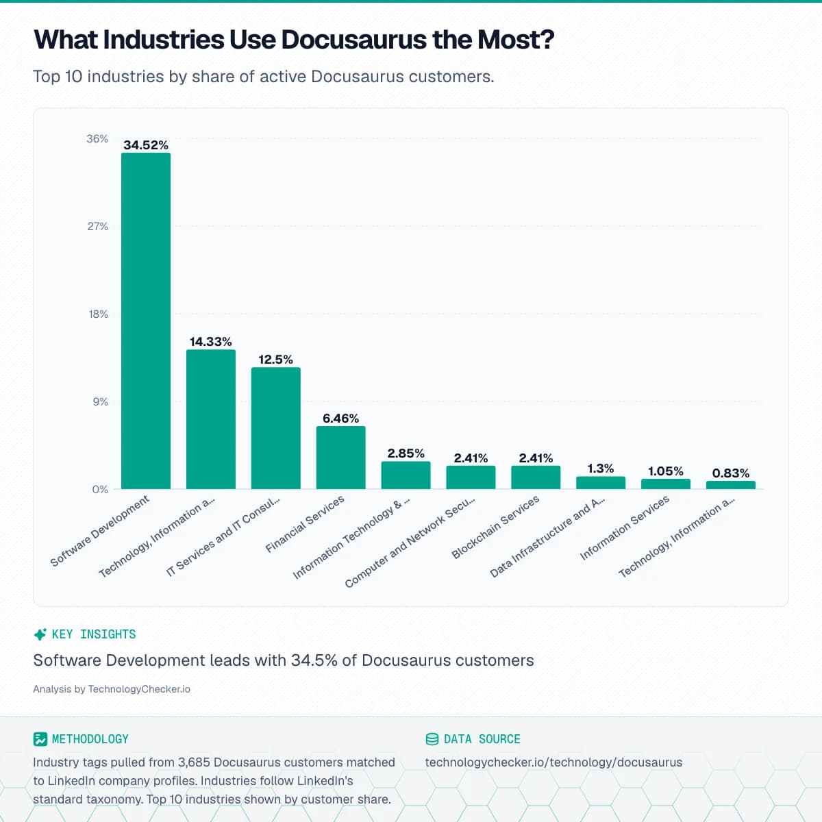 Bar chart showing What Industries Use Docusaurus the Most?. Top 10 industries by share of active Docusaurus customers.. Source: technologychecker.io/technology/docusaurus