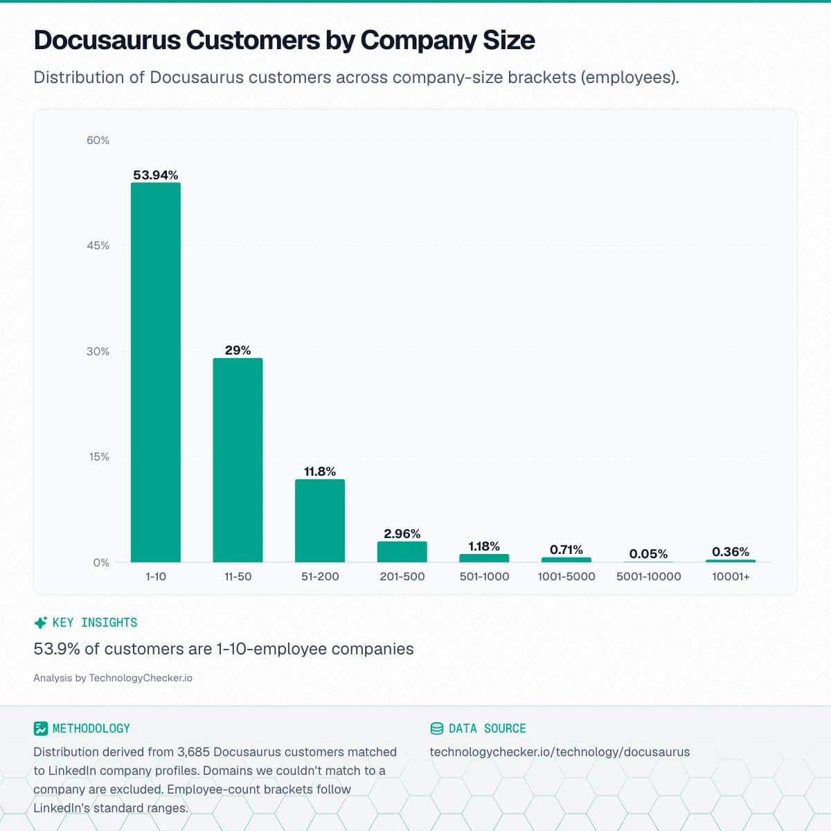 Bar chart showing Docusaurus Customers by Company Size. Distribution of Docusaurus customers across company-size brackets (employees).. Source: technologychecker.io/technology/docusaurus
