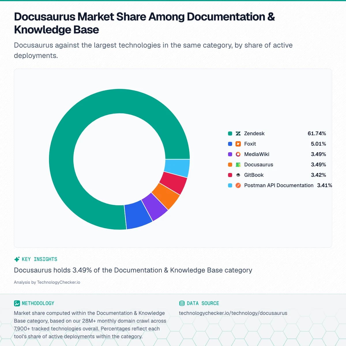Pie chart showing Docusaurus Market Share Among Documentation & Knowledge Base. Docusaurus against the largest technologies in the same category, by share of active deployments.. Source: technologychecker.io/technology/docusaurus