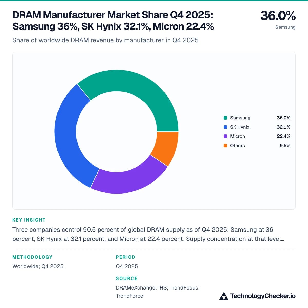 DRAM Manufacturer Market Share Q4 2025: Samsung 36%, SK Hynix 32.1%, Micron 22.4%