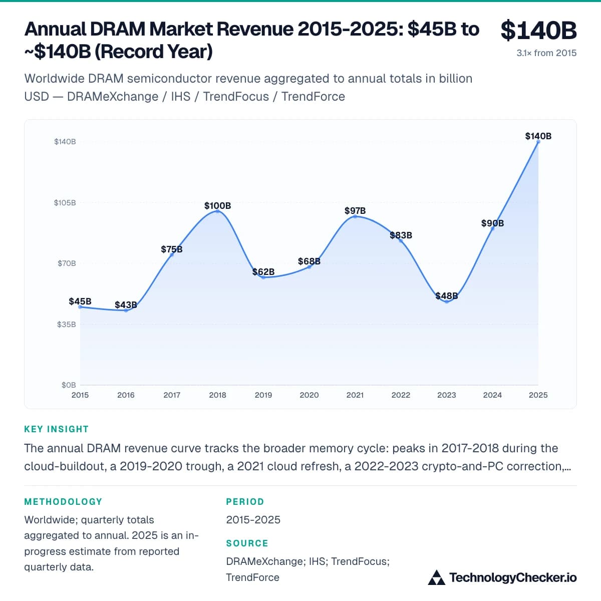 Annual DRAM Market Revenue 2015-2025: $45B to ~$140B (Record Year)