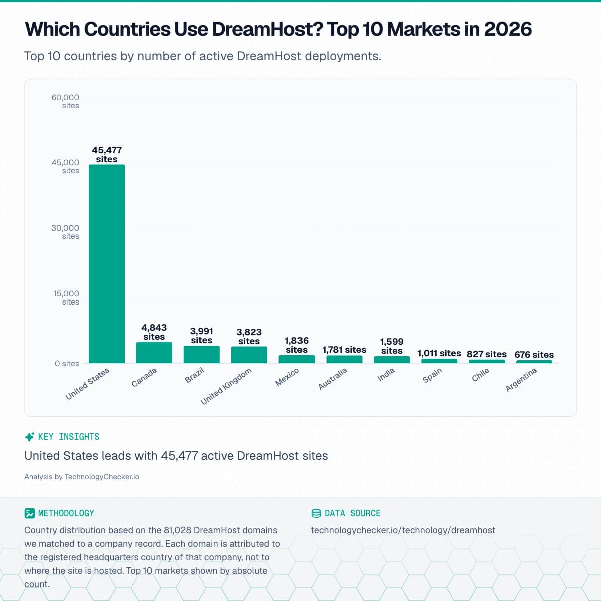 Bar chart showing Which Countries Use DreamHost? Top 10 Markets in 2026. Top 10 countries by number of active DreamHost deployments.. Source: technologychecker.io/technology/dreamhost