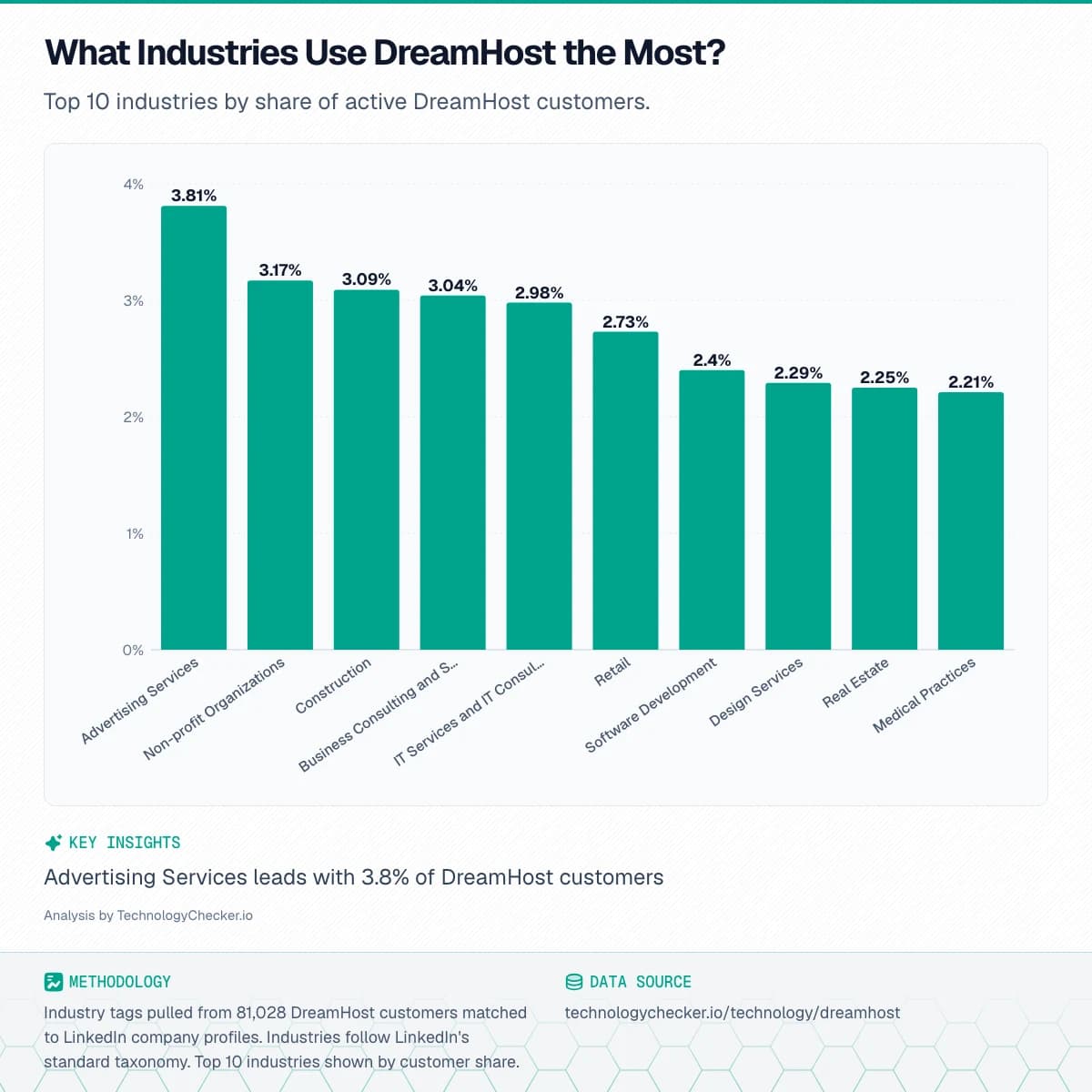 Bar chart showing What Industries Use DreamHost the Most?. Top 10 industries by share of active DreamHost customers.. Source: technologychecker.io/technology/dreamhost