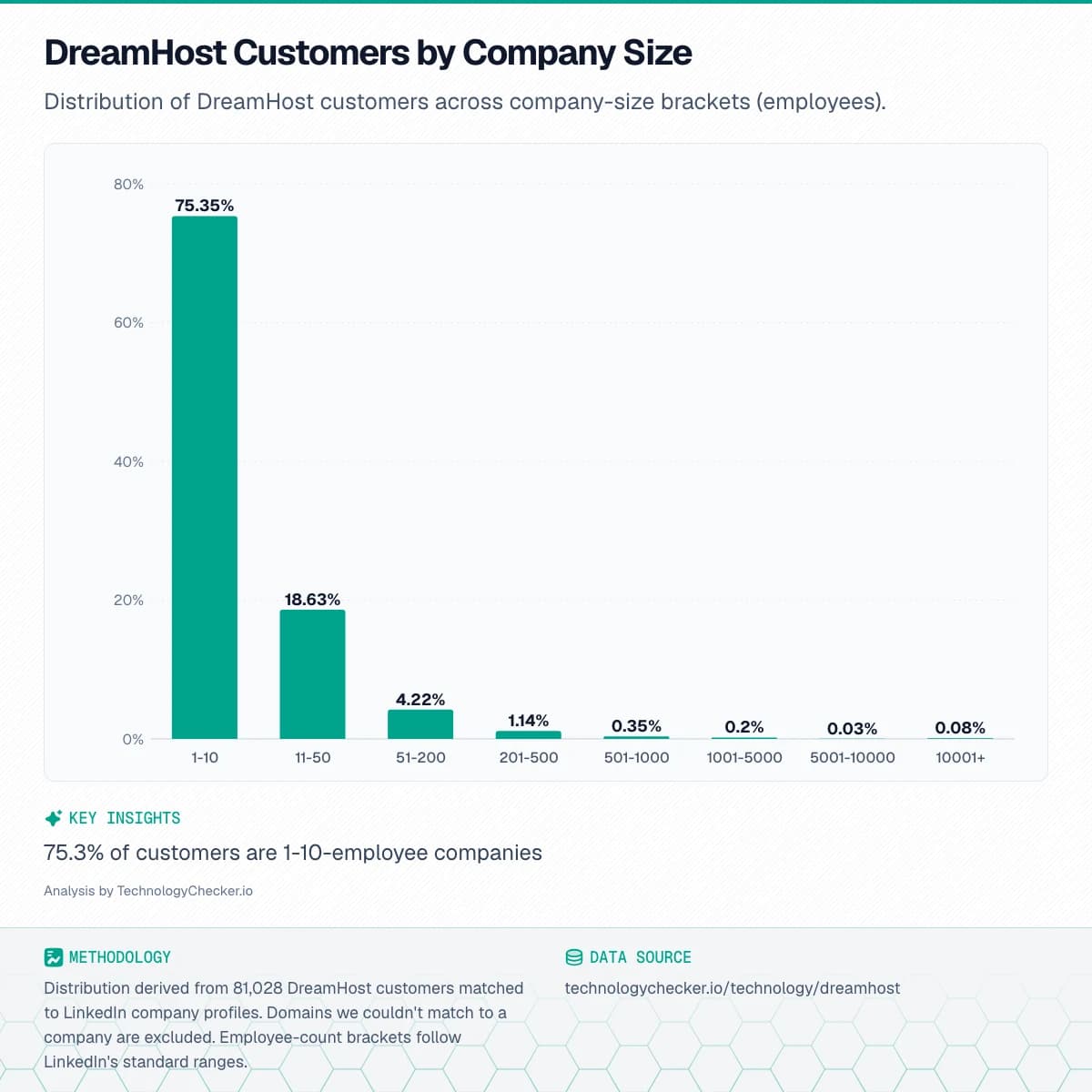 Bar chart showing DreamHost Customers by Company Size. Distribution of DreamHost customers across company-size brackets (employees).. Source: technologychecker.io/technology/dreamhost