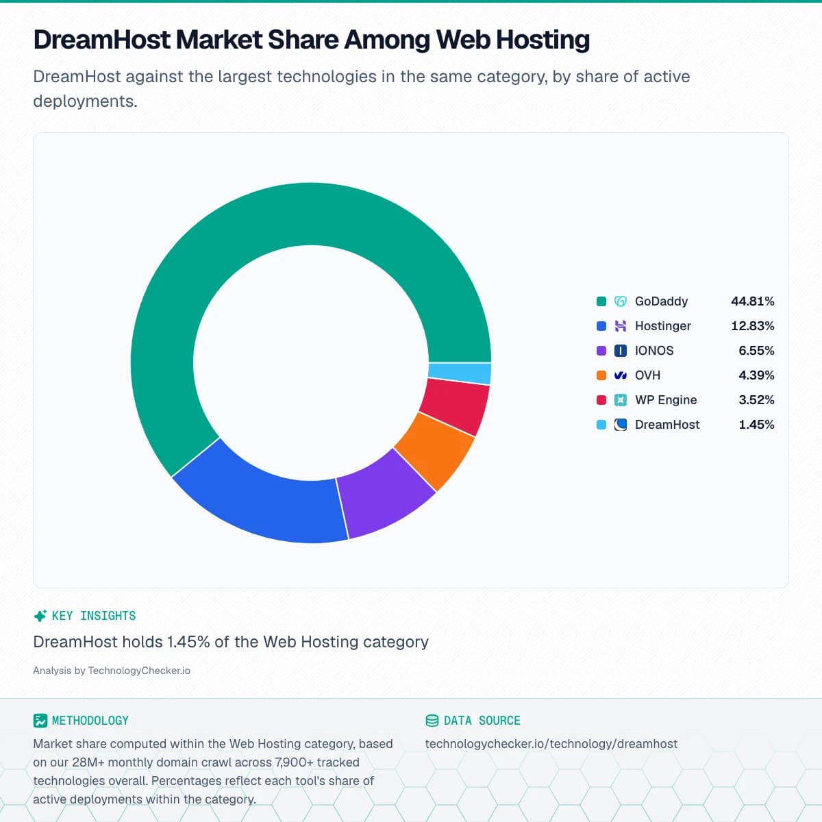 Pie chart showing DreamHost Market Share Among Web Hosting. DreamHost against the largest technologies in the same category, by share of active deployments.. Source: technologychecker.io/technology/dreamhost
