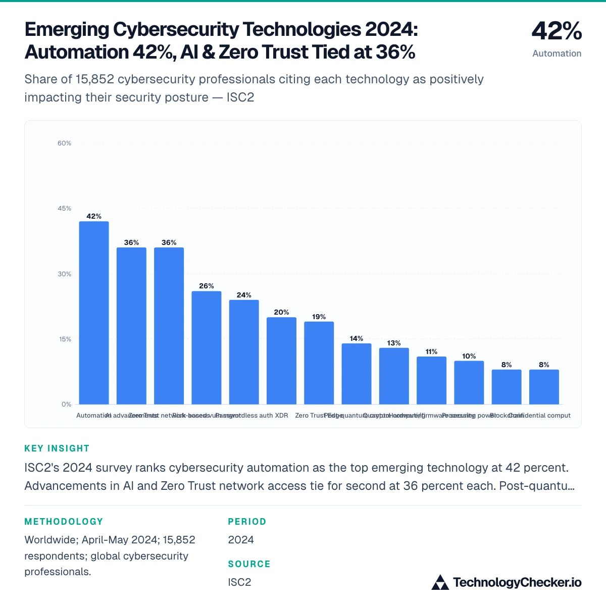 Emerging Cybersecurity Technologies 2024: Automation 42%, AI & Zero Trust Tied at 36%