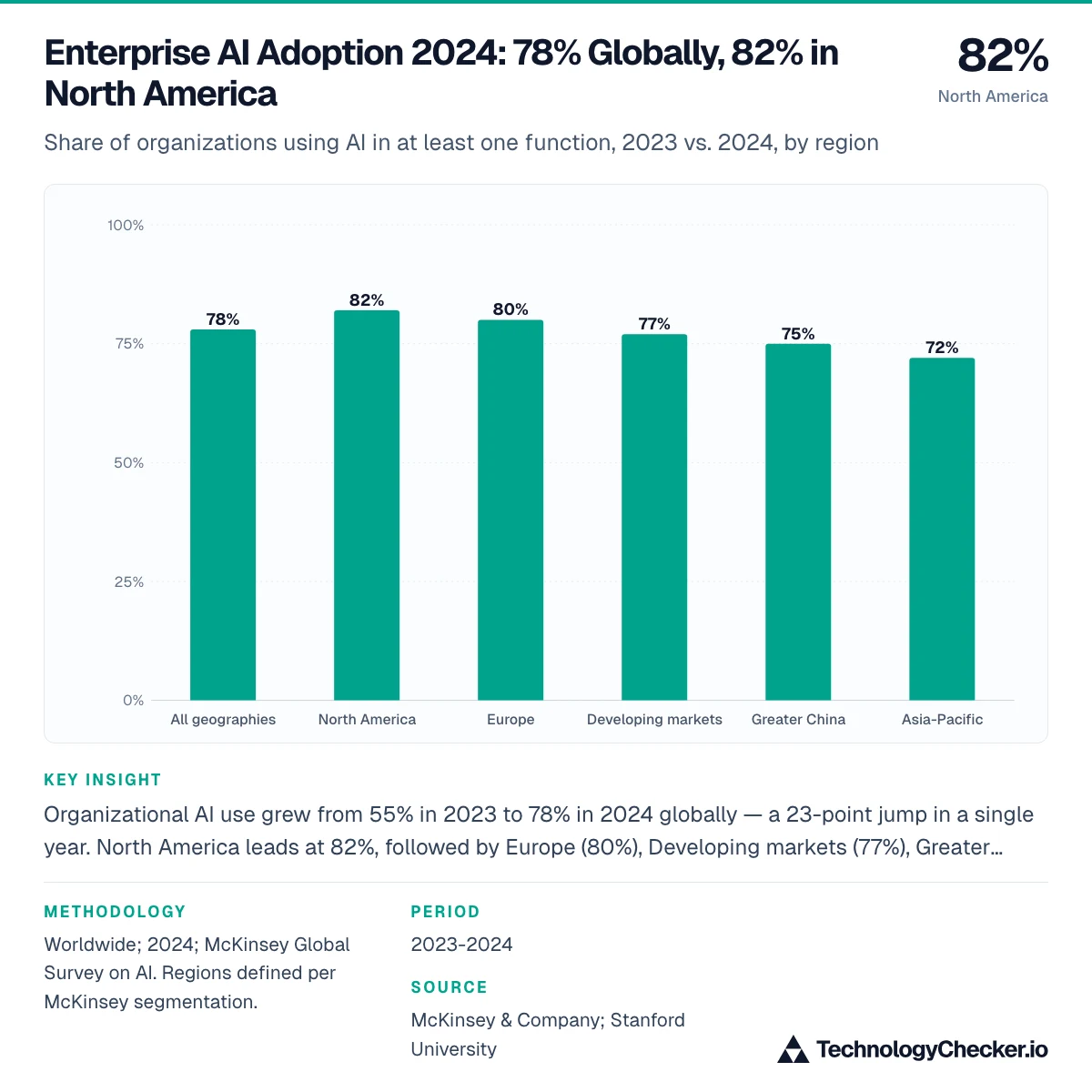 Enterprise AI Adoption 2024: 78% Globally, 82% in North America
