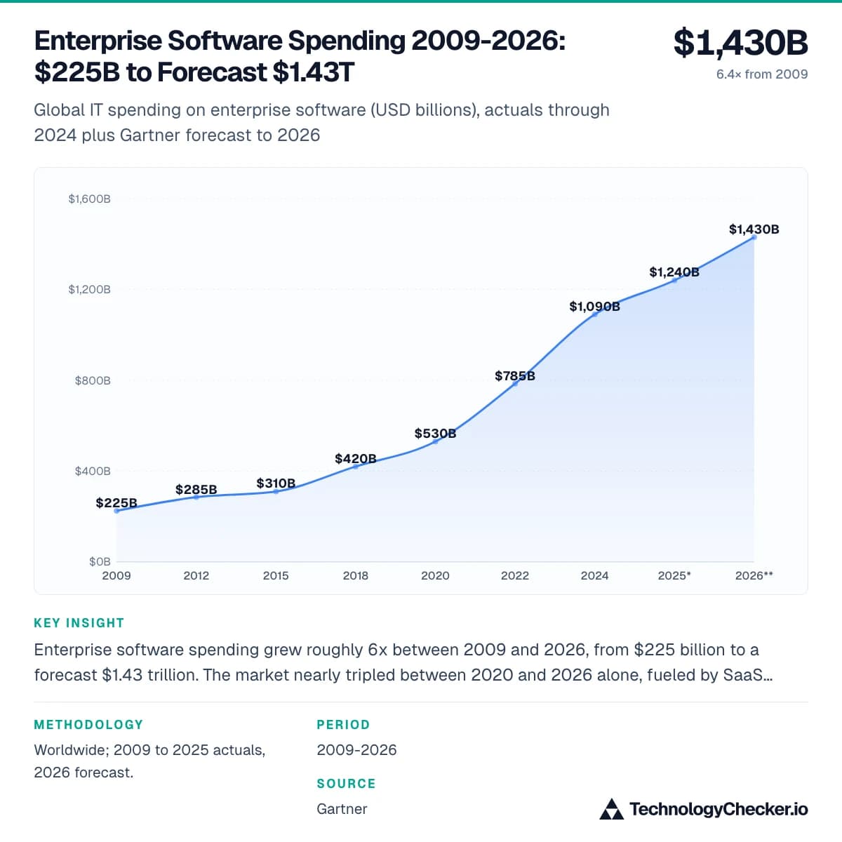 Enterprise Software Spending 2009-2026: $225B to Forecast $1.43T