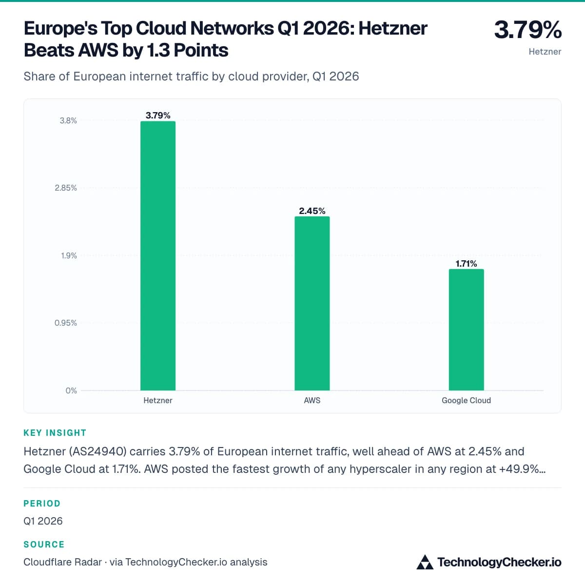 Europe's Top Cloud Networks Q1 2026: Hetzner Beats AWS by 1.3 Points