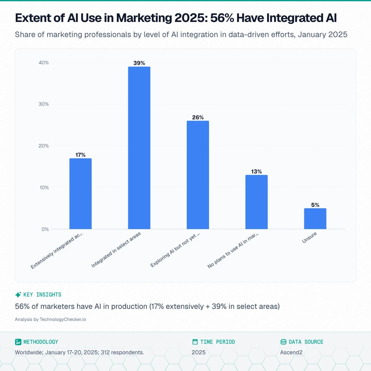 Bar chart showing Extent of AI Use in Marketing 2025: 56% Have Integrated AI. Share of marketing professionals by level of AI integration in data-driven efforts, January 2025. Source: Ascend2