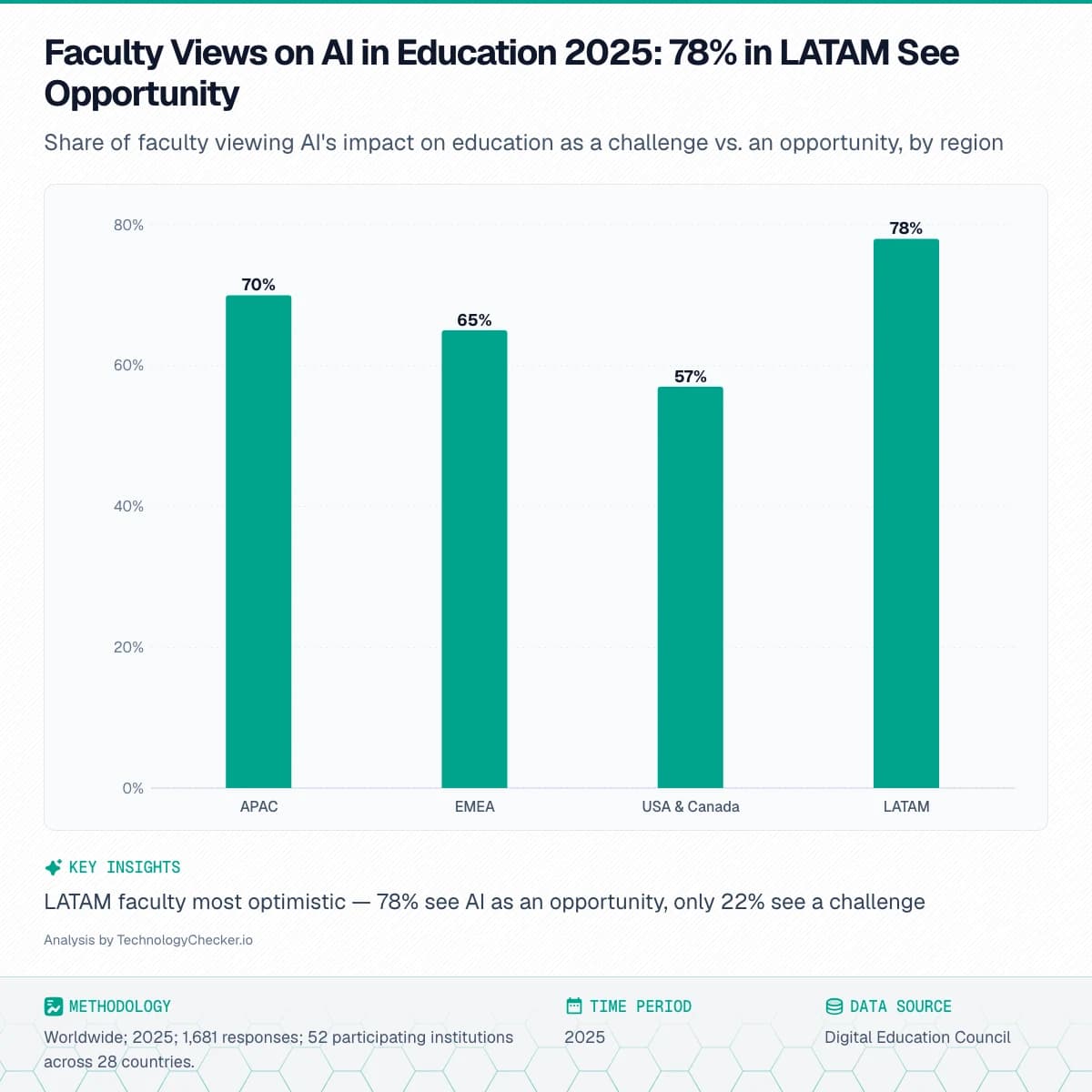 Bar chart showing Faculty Views on AI in Education 2025: 78% in LATAM See Opportunity. Share of faculty viewing AI's impact on education as a challenge vs. an opportunity, by region. Source: Digital Education Council