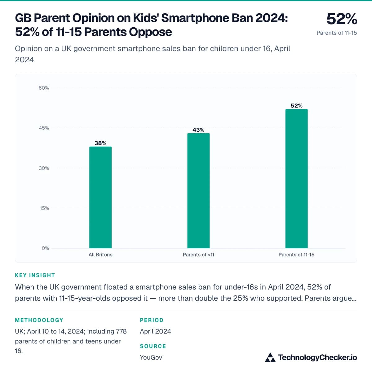 GB Parent Opinion on Kids' Smartphone Ban 2024: 52% of 11-15 Parents Oppose