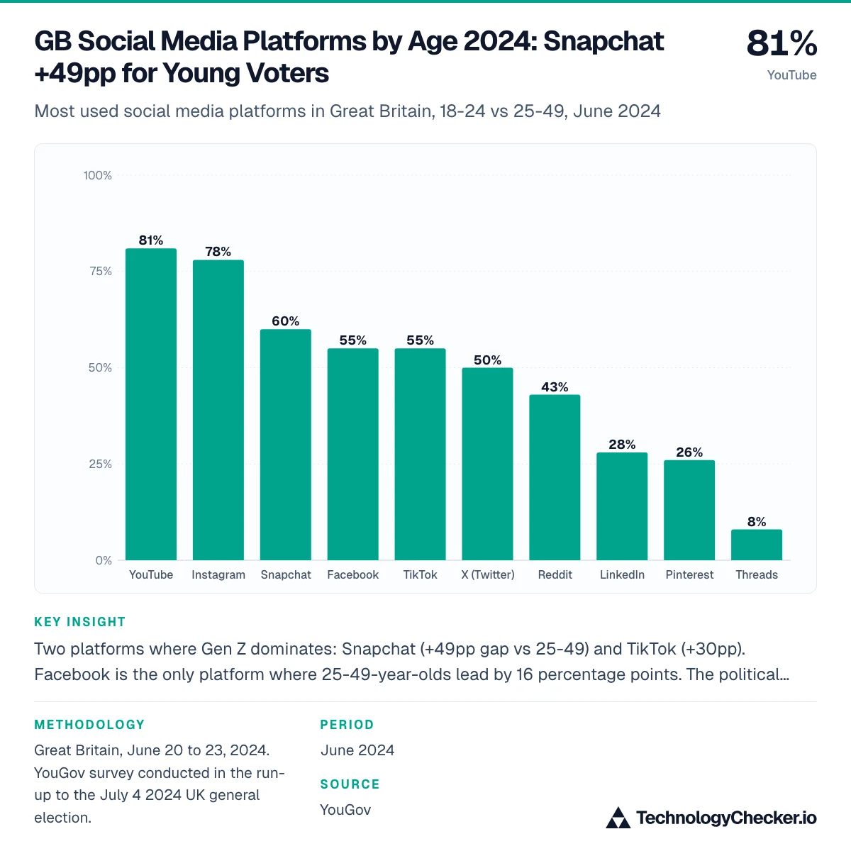 GB Social Media Platforms by Age 2024: Snapchat +49pp for Young Voters