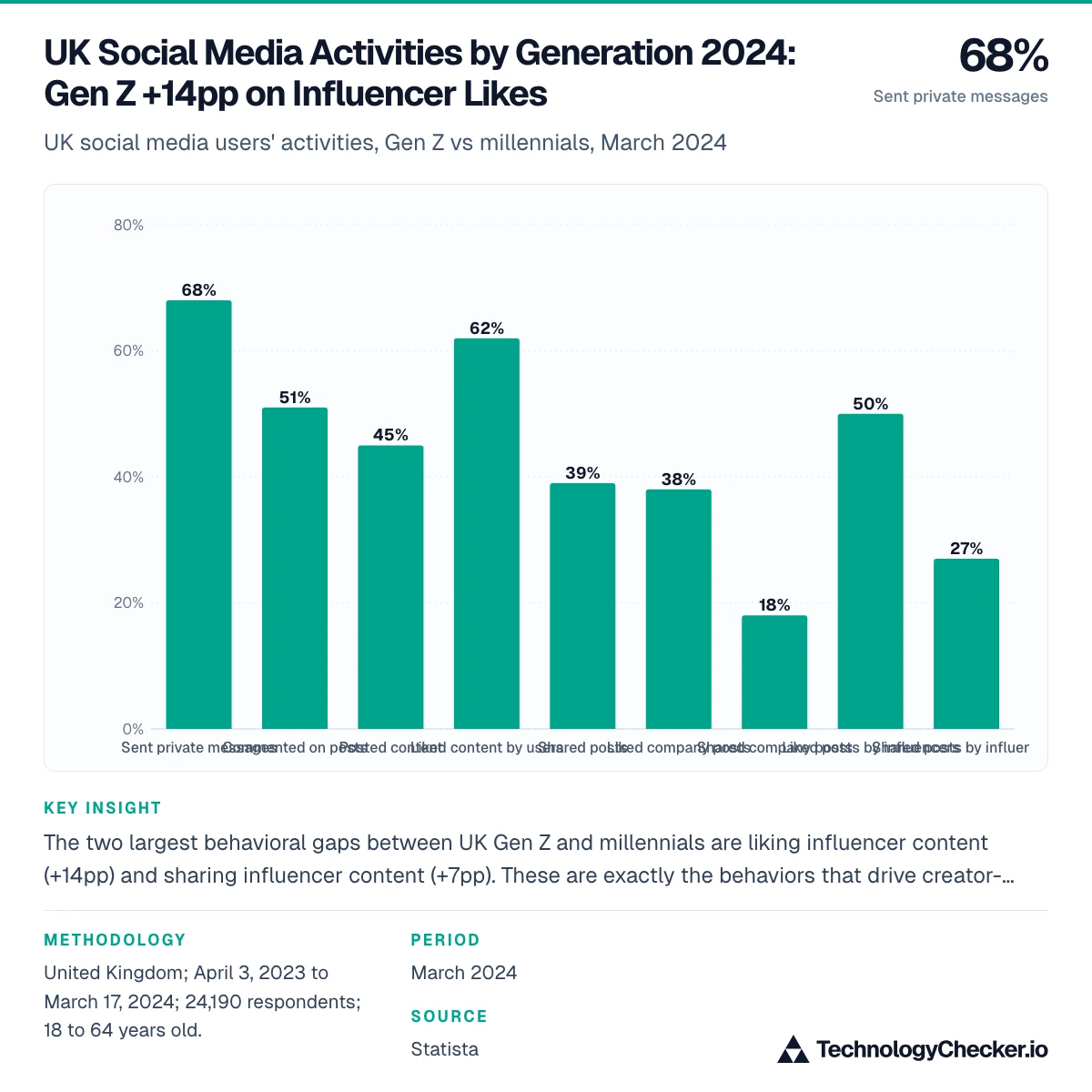UK Social Media Activities by Generation 2024: Gen Z +14pp on Influencer Likes
