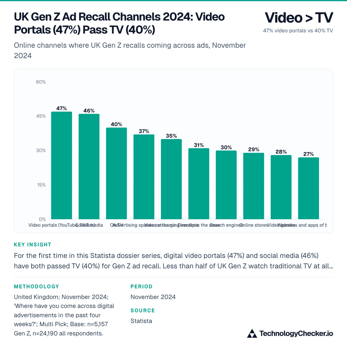 UK Gen Z Ad Recall Channels 2024: Video Portals (47%) Pass TV (40%)
