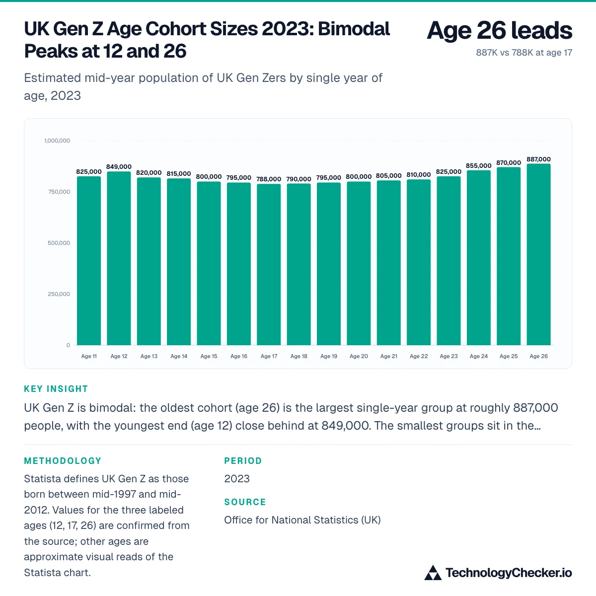 UK Gen Z Age Cohort Sizes 2023: Bimodal Peaks at 12 and 26