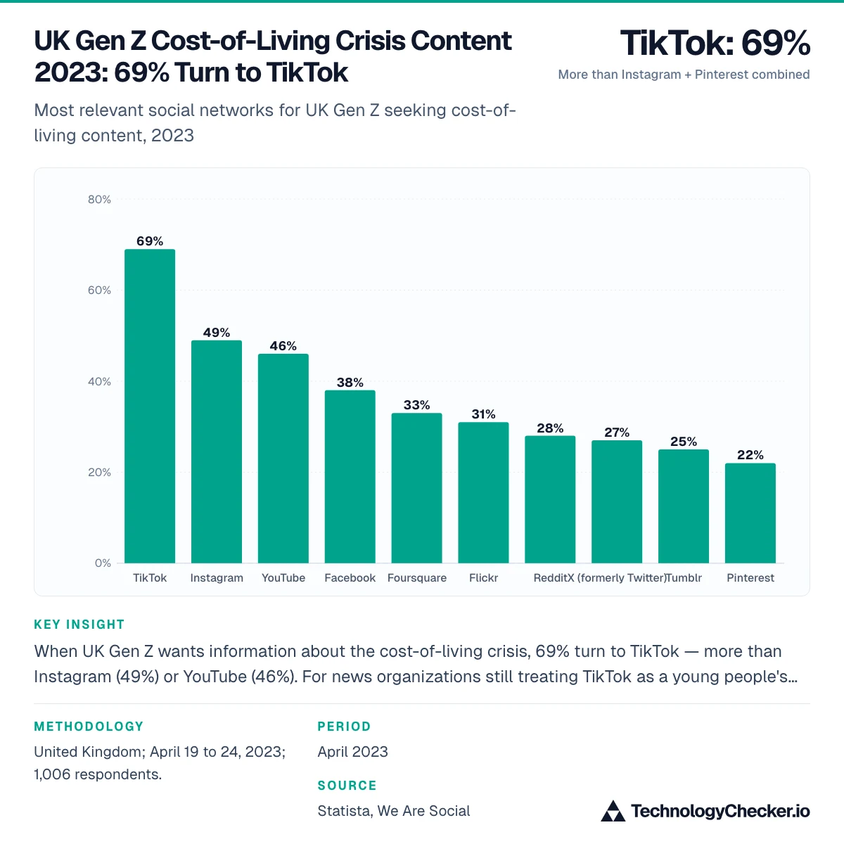UK Gen Z Cost-of-Living Crisis Content 2023: 69% Turn to TikTok