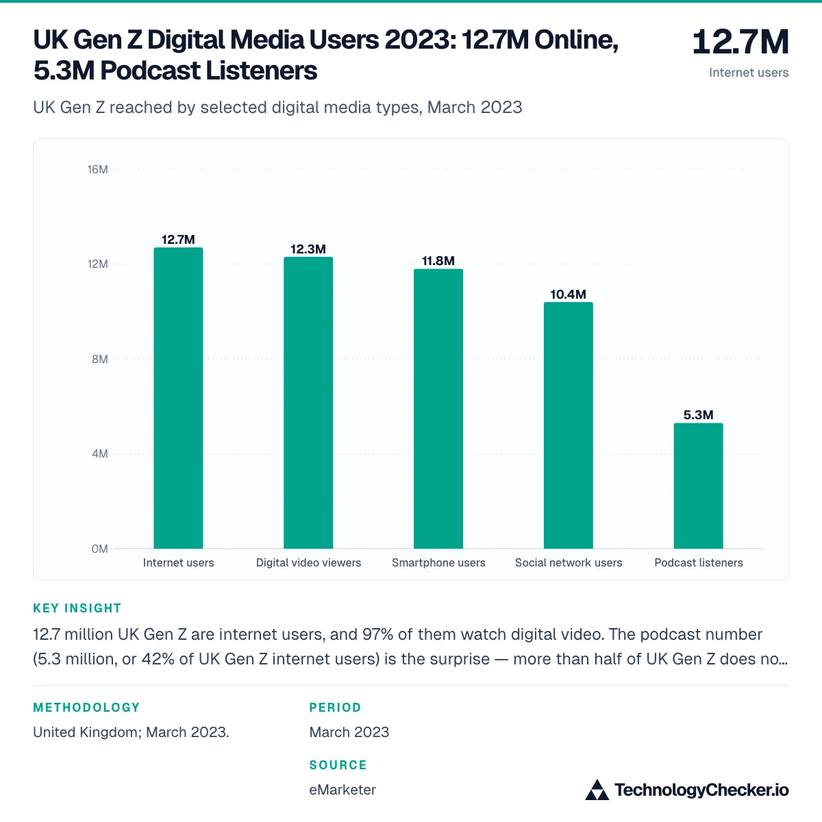 UK Gen Z Digital Media Users 2023: 12.7M Online, 5.3M Podcast Listeners