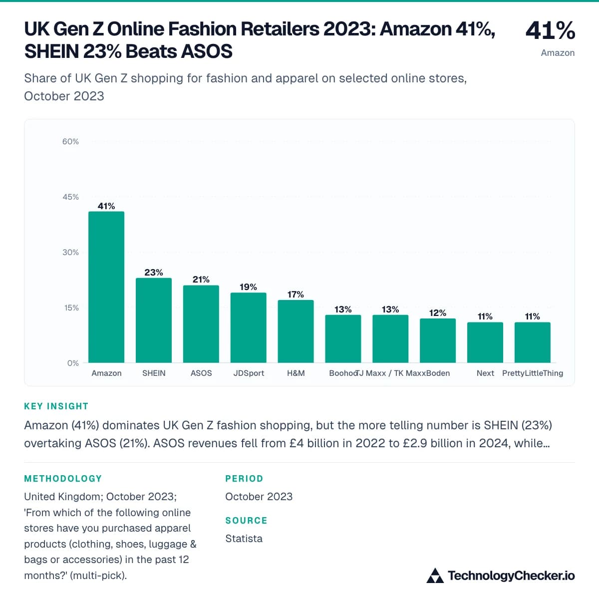 UK Gen Z Online Fashion Retailers 2023: Amazon 41%, SHEIN 23% Beats ASOS
