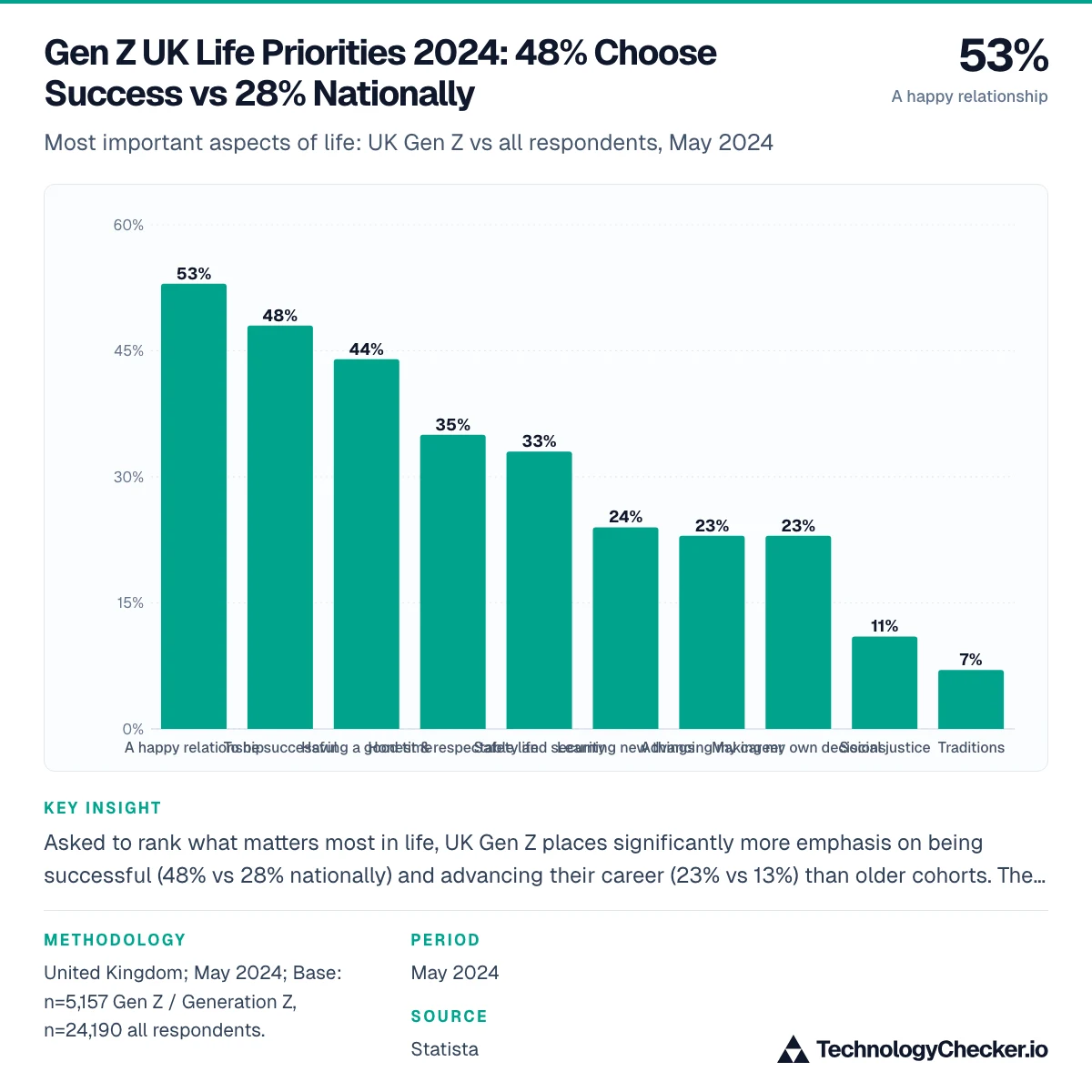 Gen Z UK Life Priorities 2024: 48% Choose Success vs 28% Nationally