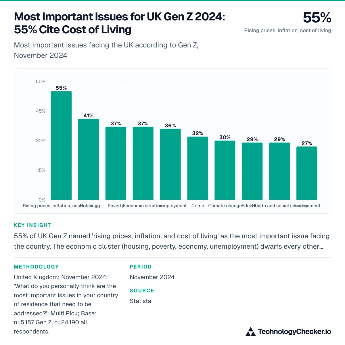 Most Important Issues for UK Gen Z 2024: 55% Cite Cost of Living