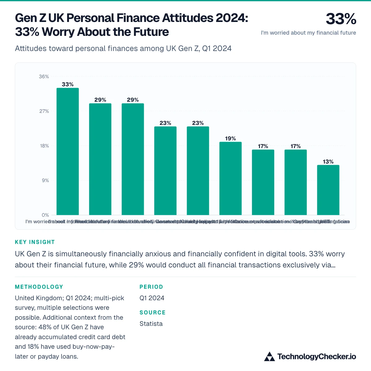 Gen Z UK Personal Finance Attitudes 2024: 33% Worry About the Future