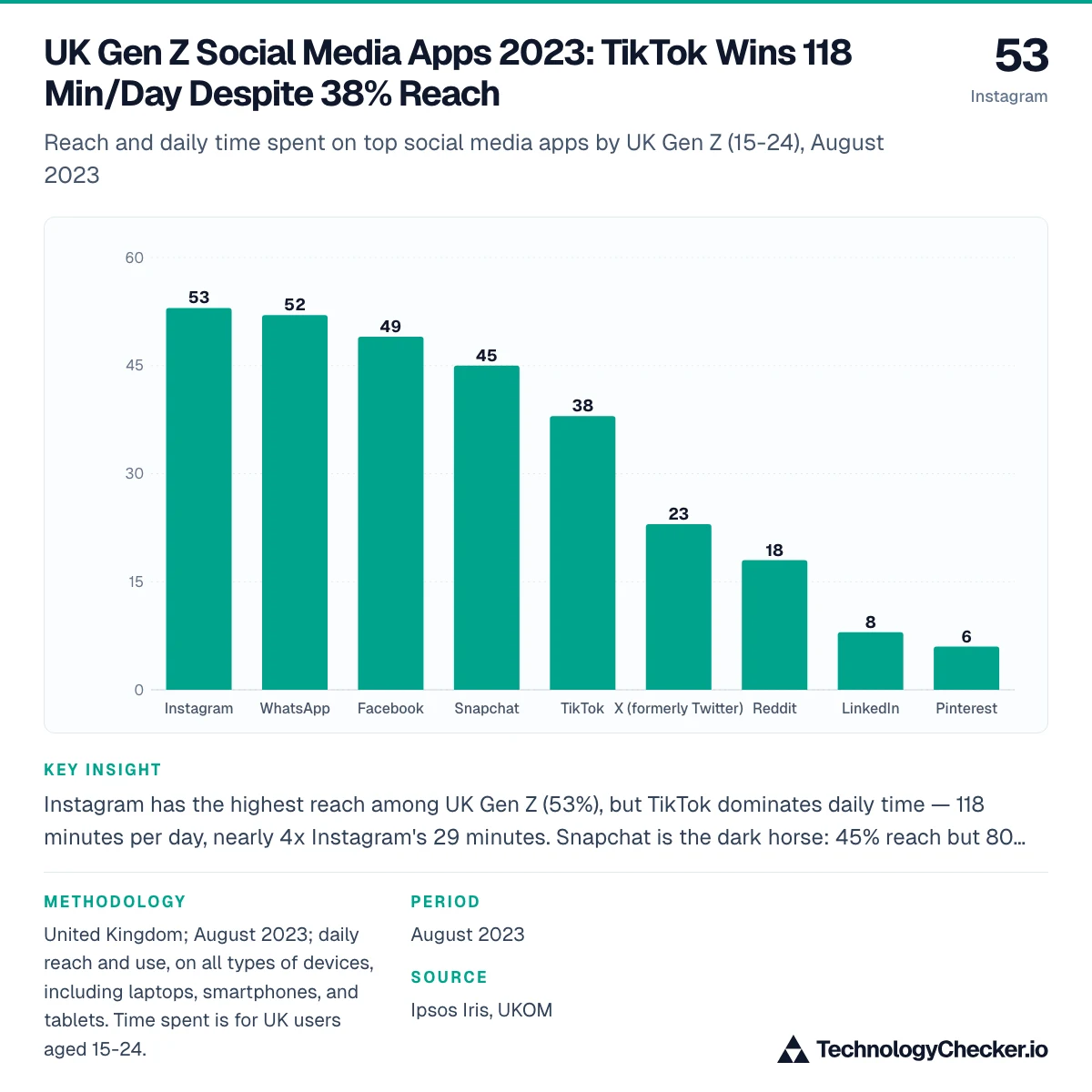 UK Gen Z Social Media Apps 2023: TikTok Wins 118 Min/Day Despite 38% Reach