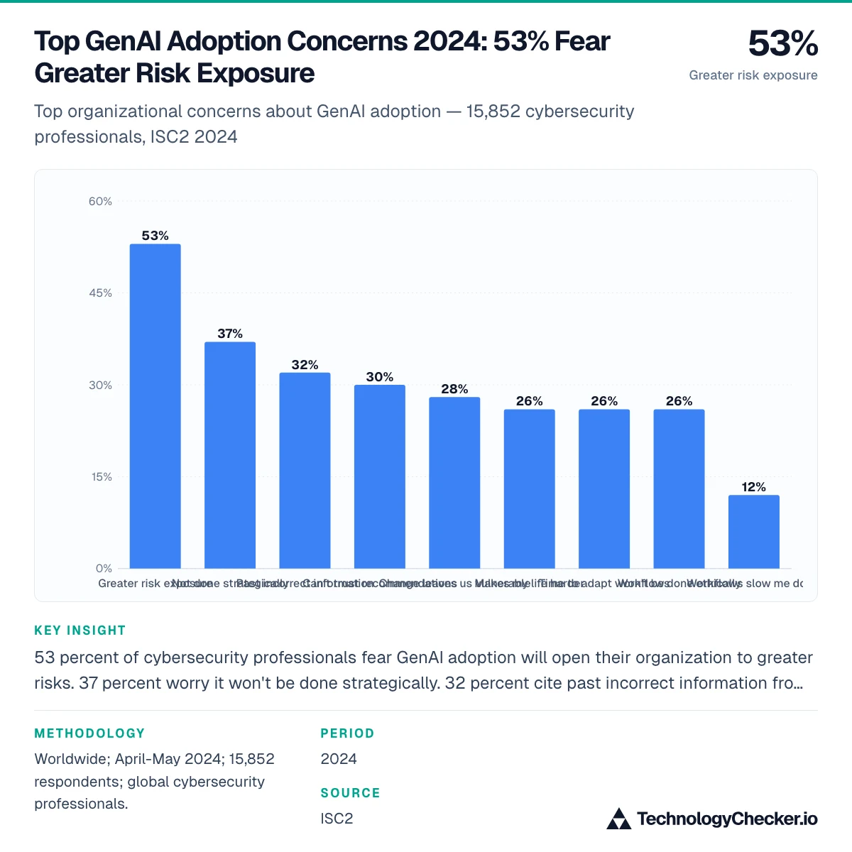 Top GenAI Adoption Concerns 2024: 53% Fear Greater Risk Exposure