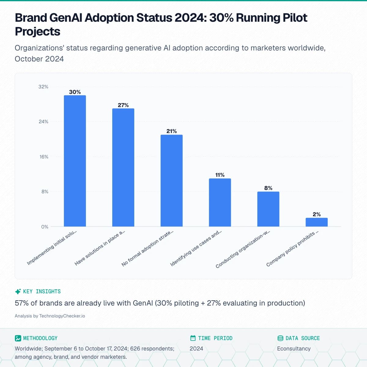 Bar chart showing Brand GenAI Adoption Status 2024: 30% Running Pilot Projects. Organizations' status regarding generative AI adoption according to marketers worldwide, October 2024. Source: Econsultancy