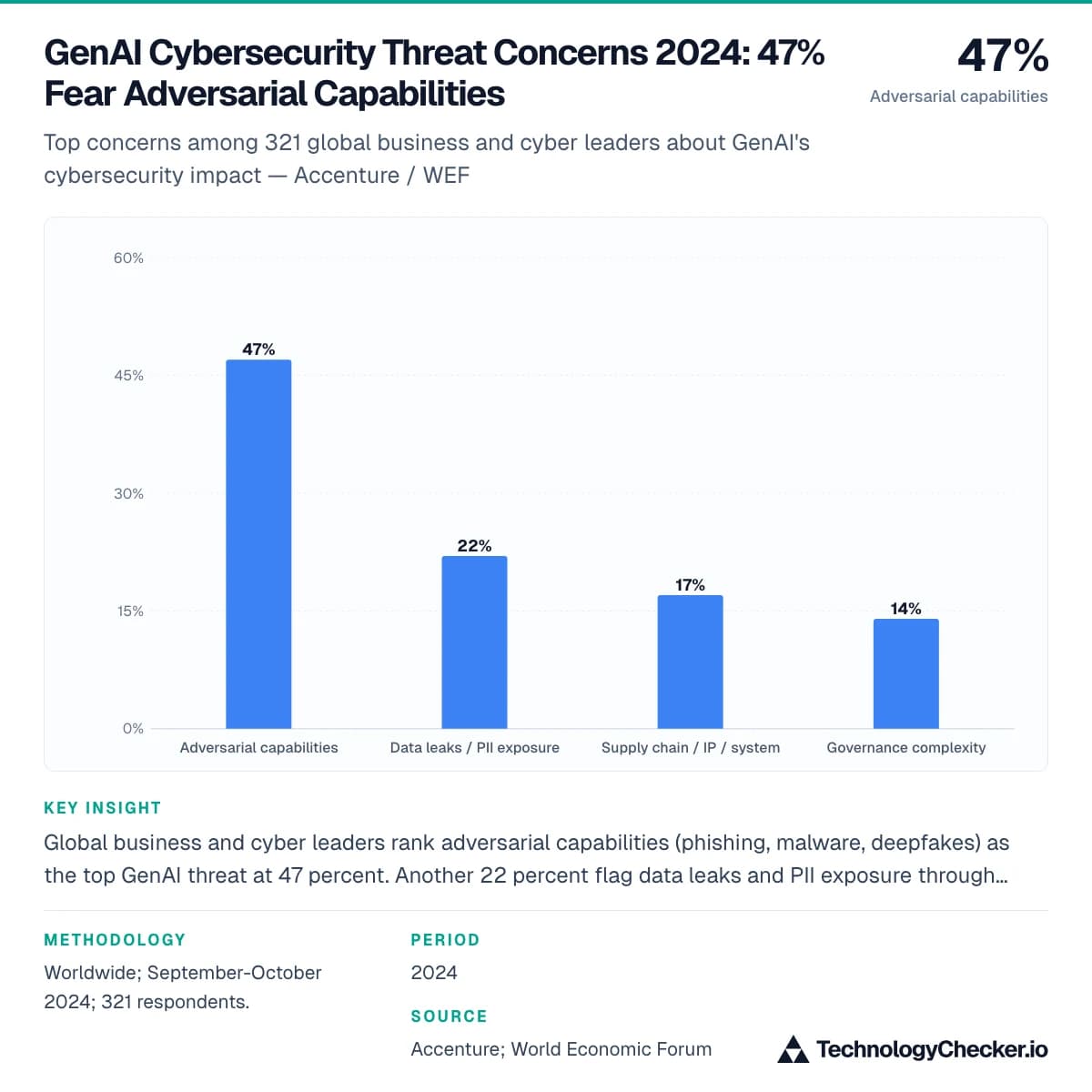 GenAI Cybersecurity Threat Concerns 2024: 47% Fear Adversarial Capabilities