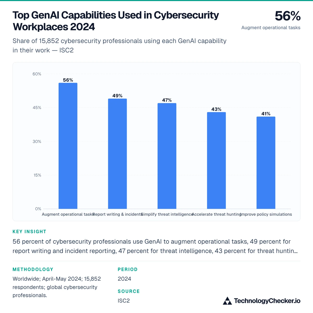 Top GenAI Capabilities Used in Cybersecurity Workplaces 2024