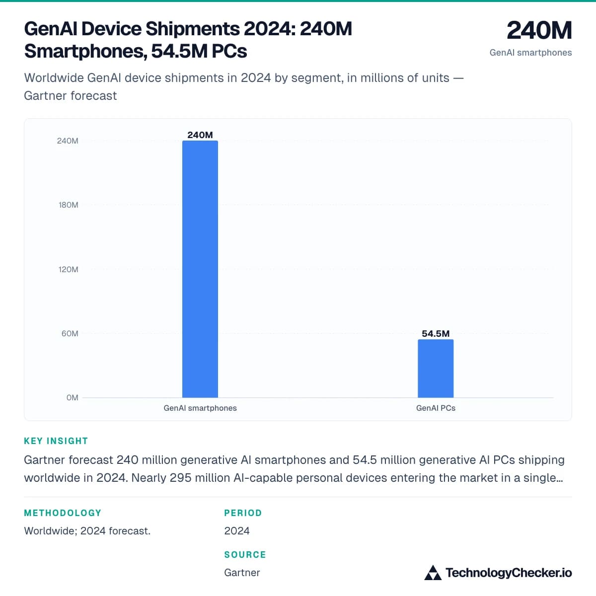 GenAI Device Shipments 2024: 240M Smartphones, 54.5M PCs