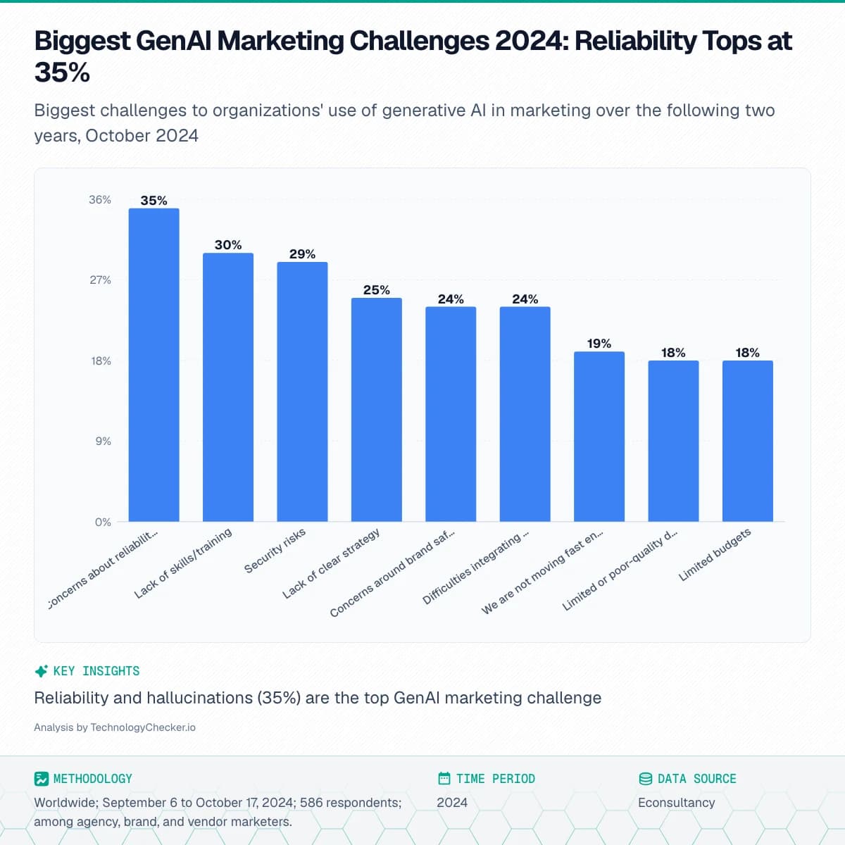 Bar chart showing Biggest GenAI Marketing Challenges 2024: Reliability Tops at 35%. Biggest challenges to organizations' use of generative AI in marketing over the following two years, October 2024. Source: Econsultancy